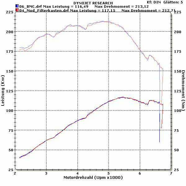 Diagramm BMC vs Serie-mod jeweils mit Zuluft 2