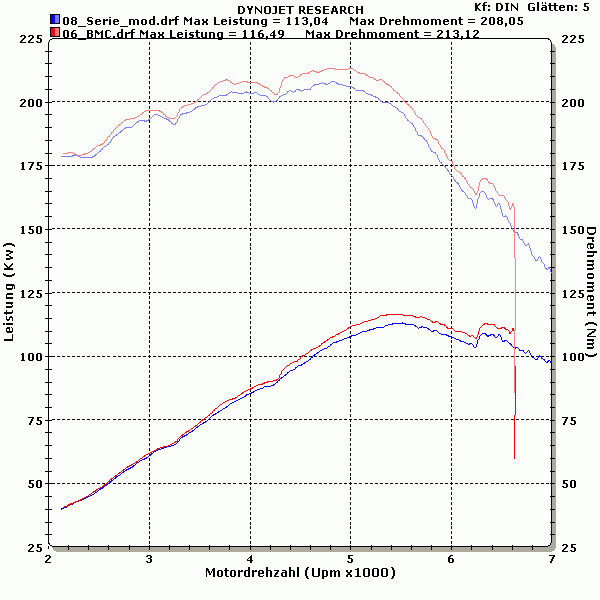 Diagramm Serie-mod vs BMC Zuluft 2