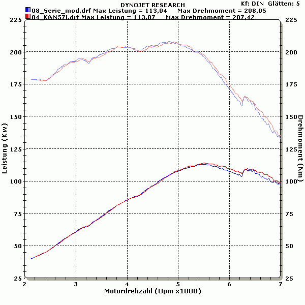 Diagramm Serie-mod vs K&N57i