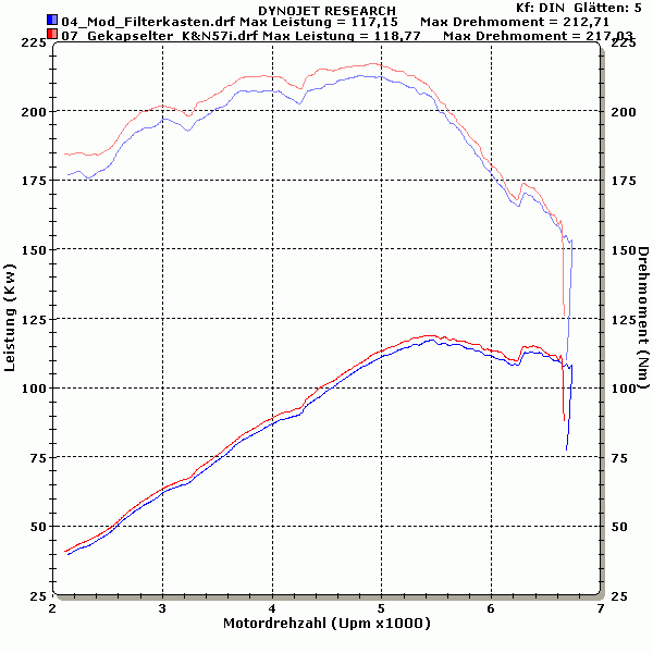 Diagramm Serie-mod vs K&N gekapselt Zuluft 2