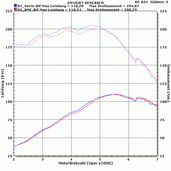 Diagramm Serie vs BMC