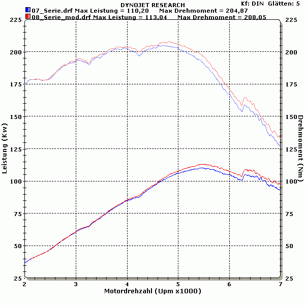 Diagramm Serie vs Serie-mod
